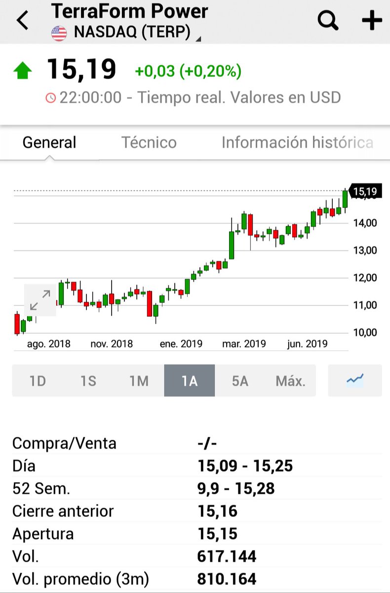 ferele5447's tweet photo. La que sigue funcionando bien, como para volver a entrar vaya, $TERP 🇺🇲 #TerraFormPower, falta volumen ciertamente, pero parece que tira al norte con ganas, vaya que #sepuedeintentar...... https://t.co/9LLyVseibT