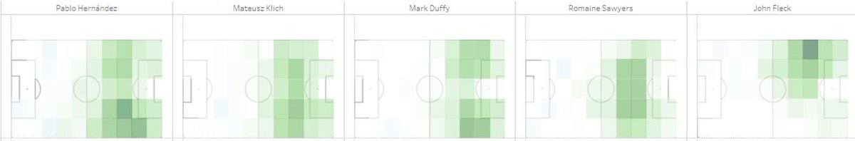 SwansAnalytics's tweet photo. Championship 2018/19 Heatmaps of the Top 5 passers according to #PassScore v2
2 #SUFC 2 #LUFC players and #WBA bound @RomaineSawyers
Look at his coverage across that area just outside of the penalty area.
Hernandez a huge threat in right half space https://t.co/dcT2cRhTrs