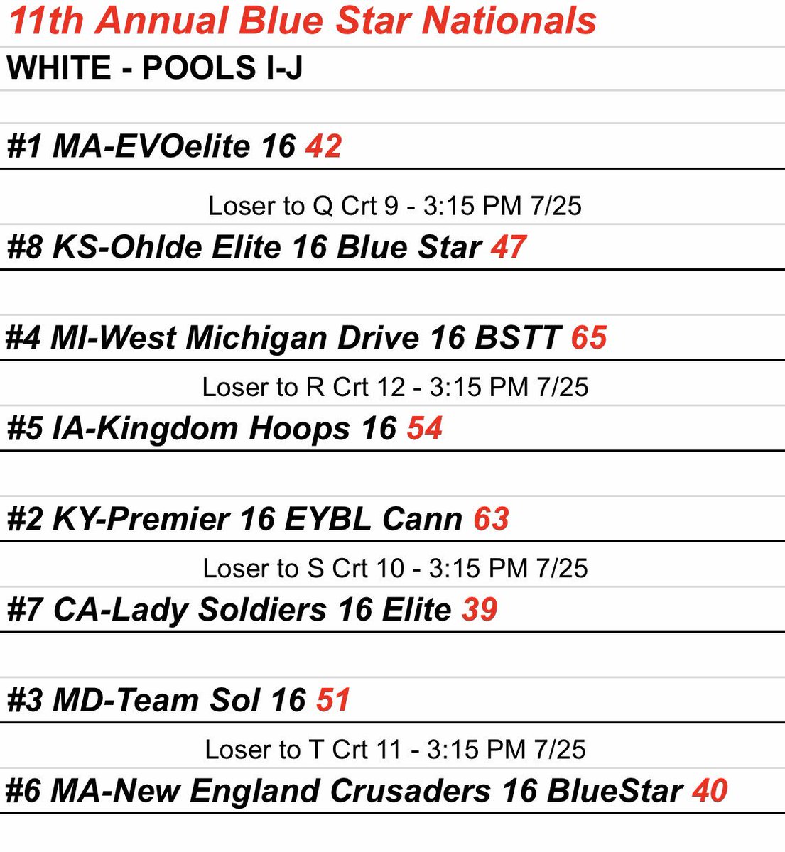 Ohlde_Hoops's tweet photo. The Cardiac Kids do it again! After a
3-Way tie for 2nd in pool #OhldeElite 2022 Pink wins the 1/8 bracket game to advance to the semifinals in Washington DC. G Aubrie Kierscht (@aubrie_kierscht ) finished with 6 3โs and F Hampton Williams (@hamwilliamsss ) was voted a game MVP. https://t.co/SkXxd34WMi