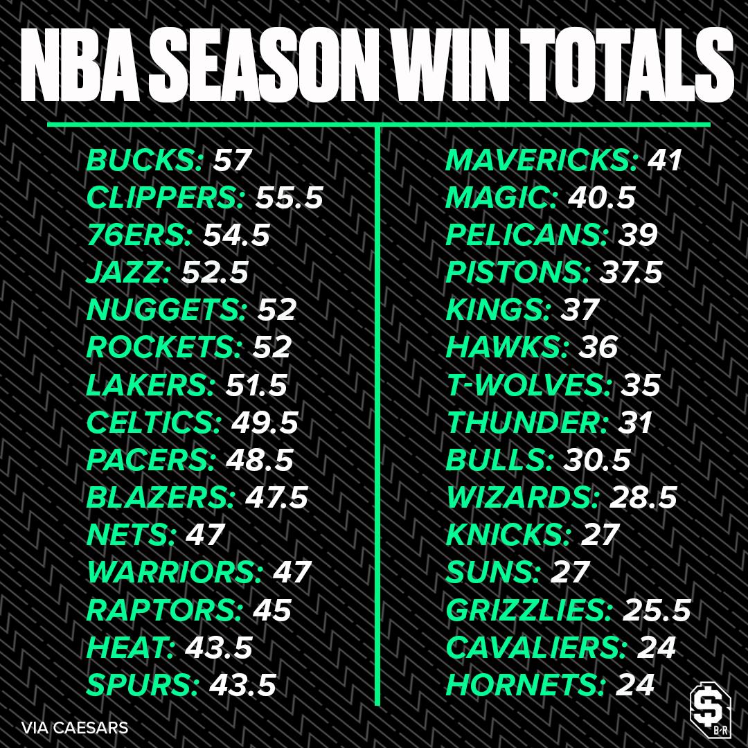 NBA win totals 2019-20: Will Celtics go over, under oddsmakers' new number? EAWcL4WUcAA9NsT