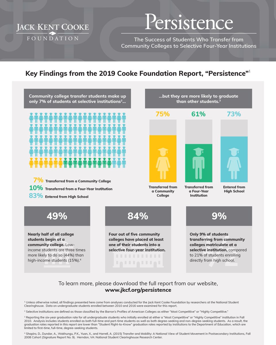 ncmpr_national's tweet photo. #Comm_college transfer students make up only 7% of all students at selective institutions, but they're more likely to graduate than their classmates. #whycommunitycollege via @TheJKCF https://t.co/W9kJvRSNp6