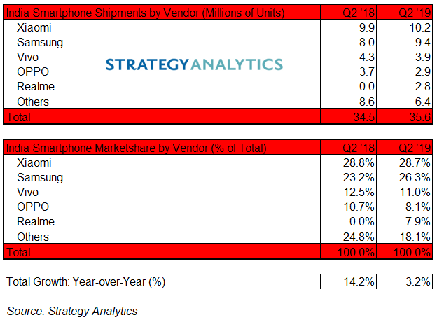 neilmaw's tweet photo. Xiaomi and Samsung capture 55% combined marketshare of India smartphone shipments in Q2 2019. Realme hit a record 8% share. Learn more here: https://t.co/Bl2n30HM4j https://t.co/L4mK57eVbn
