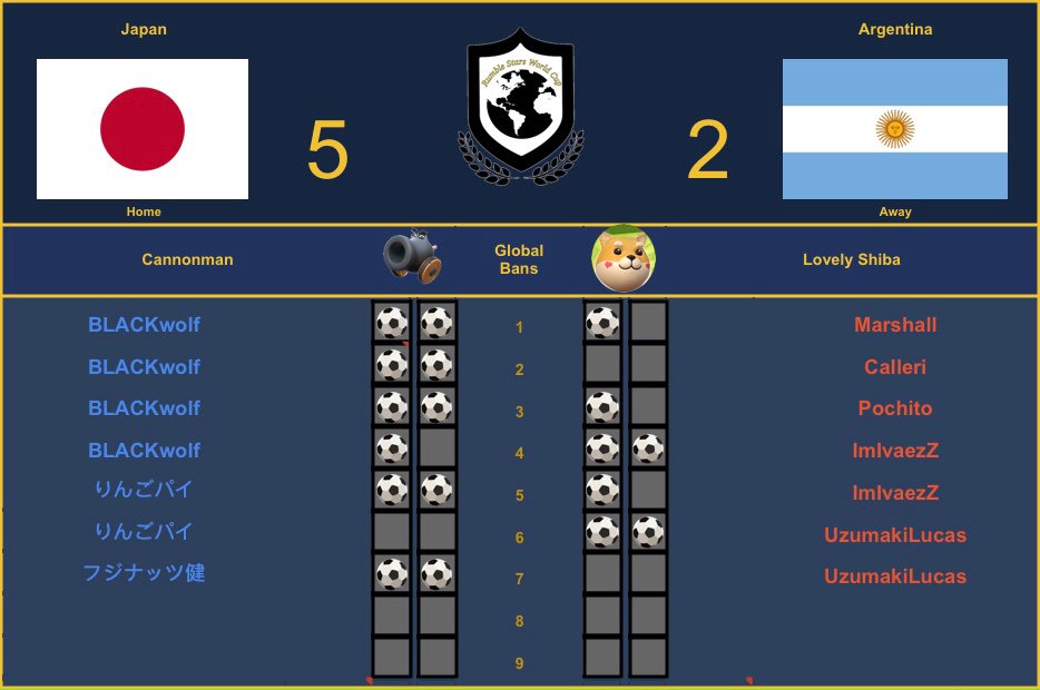 The results of the Quarterfinals!
Colombia beats Paraguay 5-3
Spain B falls to Mexicp 1-5
Mexico B sweeps Italy
Japan beats Argentina 5-2

Mexico has remained undefeated for 2 seasons. Will we see a Mexico vs Mexico B final or can Colombia or Japan finally defeat them?