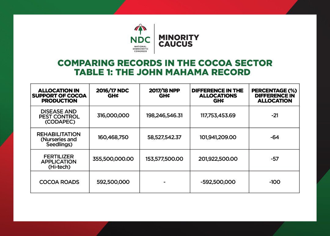 OfficialNDCGh's tweet photo. Our record in the cocoa sector speaks for itself; it is an enviable record. https://t.co/QkWQm2msRC