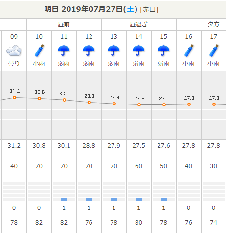 ユースとガールズとジュニアユース 19年7月27日 土 堺市堺区の1時間毎の天気予報
