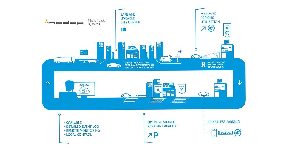 What are the challenges that car park operators face in today's digital world and how can they overcome them? Here are some valuable insights from our partner Nedap Identification Systems. <a href="/NedapIDS/">Nedap Identification Systems</a> bit.ly/2yauRBs #parking #digital #futureofparking
