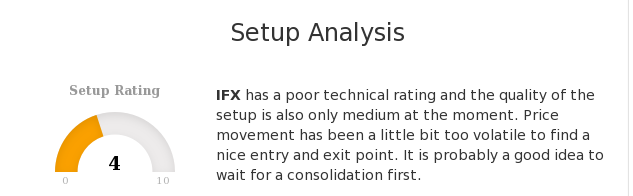 ChartMill's tweet image. $IFX.DE has a poor technical rating and the quality of the setup is also only medium at the moment. chartmill.com/analyze.php?ut… #ChartMill #INFINEONTECH.AGNAO.N. #IFX #DeutscheBoerseAg #TechnicalAnalysis