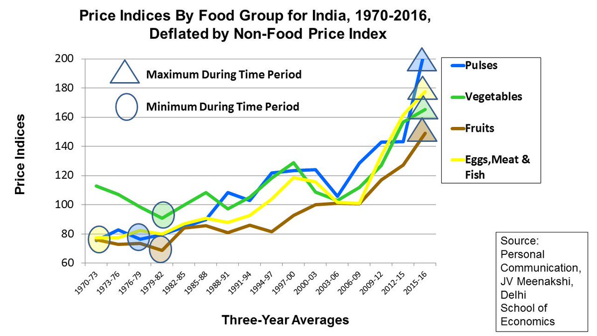Bravo Heady-Alderman for highlighting high non-staple prices as barrier to dietary quality.  See India price trends for non-staples; cereal prices have declined. Biofortification adds micronutrients to diets at no extra cost to consumers