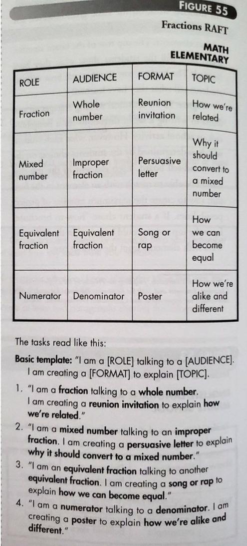 Nicole_E_Bell's tweet photo. Choice Board, Tic-Tac-Toe, and RAFT... OH MY! Love these fun ways to motivate learning by giving students CHOICE! #WalkerPoolsidePD #walstars #myMISD #booksnap https://t.co/q6h8MAAiRR