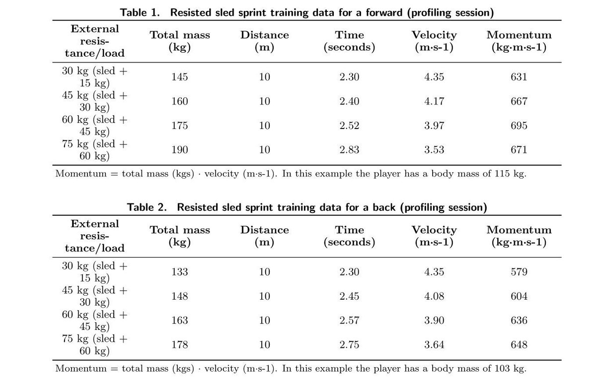 SportPerfSciR's tweet photo. #New 💪🏻⏱️🏉 Report 49. Momentum: a practical solution to calculate the optimal load for resisted sled sprint training by @petertierney93 @cillianreardon @EamonnDelahunt

📋 Free full-access available at https://t.co/9BgdBKU13E https://t.co/H05QMLKwfB