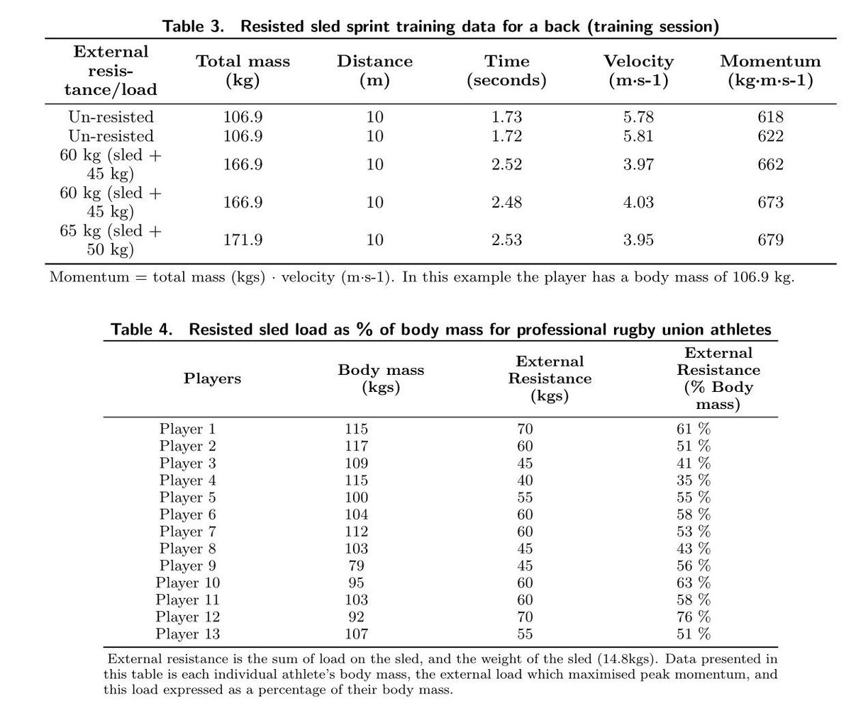 #New 💪🏻⏱️🏉 Report 49. Momentum: a practical solution to calculate the optimal load for resisted sled sprint training by @petertierney93 <a href="/cillianreardon/">Cillian Reardon</a> <a href="/EamonnDelahunt/">Eamonn Delahunt</a>

📋 Free full-access available at sportperfsci.com/momentum-a-pra…