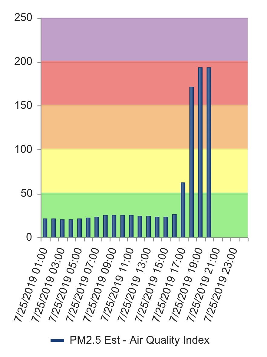 MedfordALERT's tweet image. ALERT: Air Quality has continued to deteriorate. #Medford now falls into the UNHEALTHY category. Try to avoid outdoor activities until conditions improve. 

The source of the smoke, #MP97Fire, is now at an estimated 750 acres.