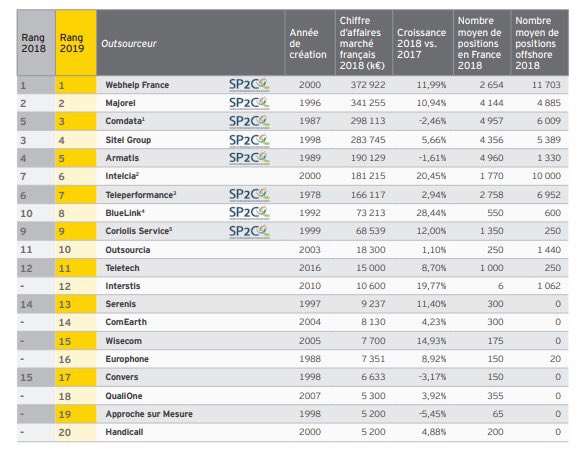 AxelDucros's tweet photo. INTELCIA gagne une place et se hisse à la 6ème position dans le TOP 10 du classement des Outsourcers sur le marché français. L’aventure ne fait que commencer. Prochaine étape : implantantation aux USA.
#Outsourcers #ProudToBeIn #relationclient https://t.co/rscRuJILKU