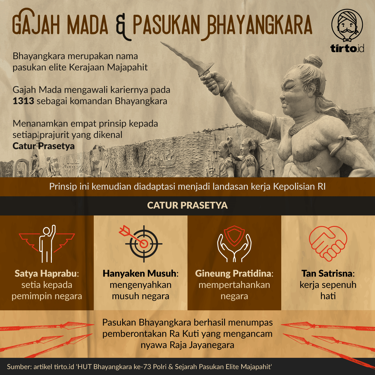 TirtoID's tweet photo. Sebelum menjadi seorang mahapatih, Gajah Mada memulai kariernya sebagai komandan pasukan elite Kerajaan Majapahit. Pasukan ini dikenal dengan nama: Bhayangkara.

https://t.co/uNFF7ZDD3D https://t.co/5H9QE9Lb7v