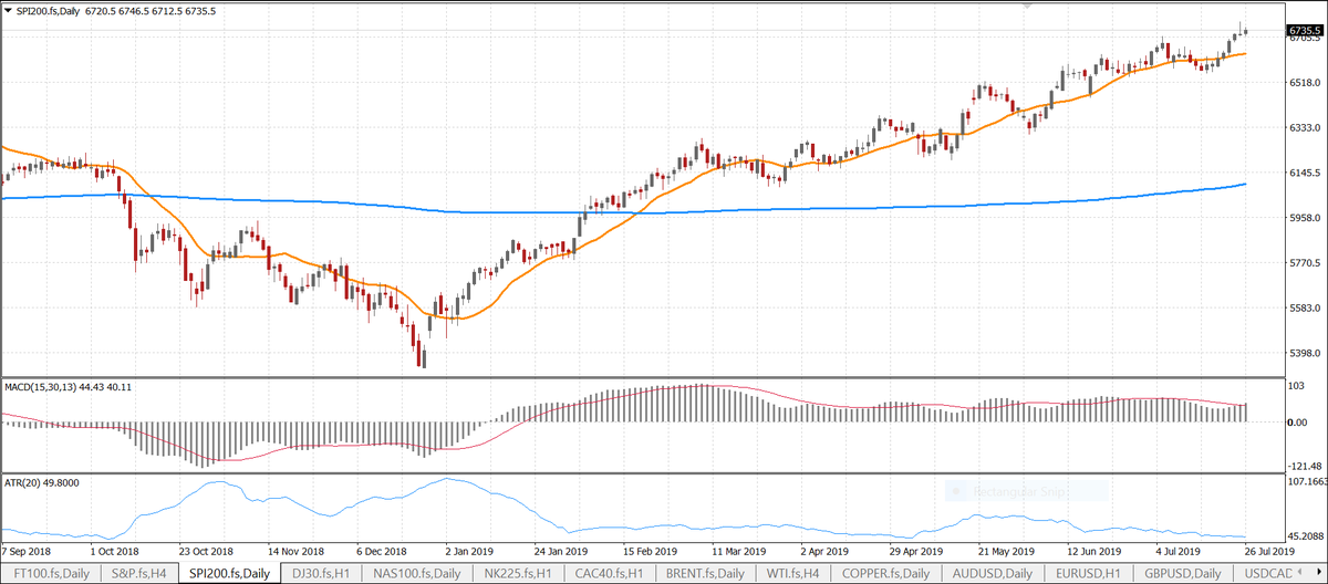 axi_official's tweet photo. Local #stocks slid at the open following falls on #WallSt overnight. Though the #index trimmed some losses, the $SPI closed 24 pts down. #CommServices & #IT sectors led the losers, down 1% and 0.92% respectively.
$XJO #ASX200 #ausbiz #trading
Losses may exceed deposits https://t.co/L9d3Ttx4TG