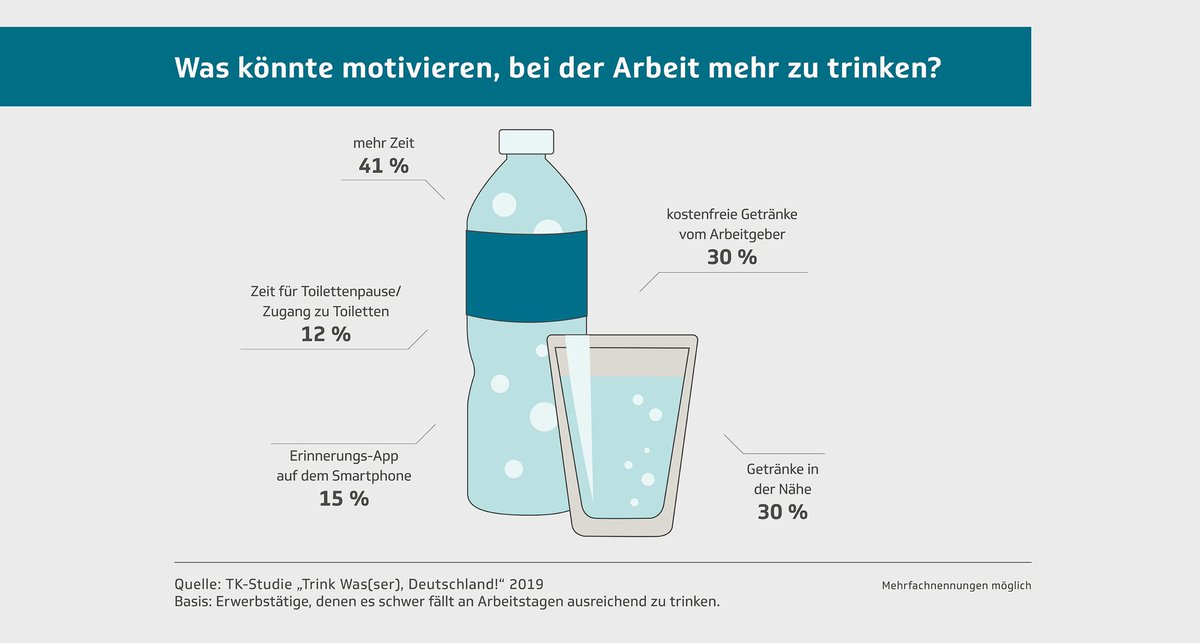 TK_Karriereteam's tweet photo. Kostenfreie Getränke, Wasserzapfstellen in Arbeitsplatznähe, Erinnerungsapps: Was hilft Ihnen, im #Job genug zu trinken? #trinkstudie #trinkwas https://t.co/7YWi2scqUj