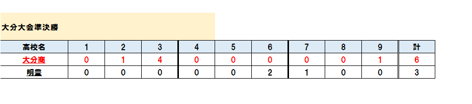 koshienasahi's tweet photo. 大分大会準決勝

大分商業６－３明豊

大商が、センバツベスト４の明豊に勝ちました！！

#高校野球
#熱闘
#ねったまくん
#地方大会 https://t.co/Sdj5oNdFiC