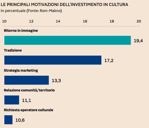 pubblico08's tweet photo. Le imprese "riscoprono" la #cultura come investimento strategico e leva di #marketing (Ricerca RSM Makno per @Confcommercio via @sole24ore: https://t.co/3FklyfLrzL) https://t.co/88XrHVC4tn