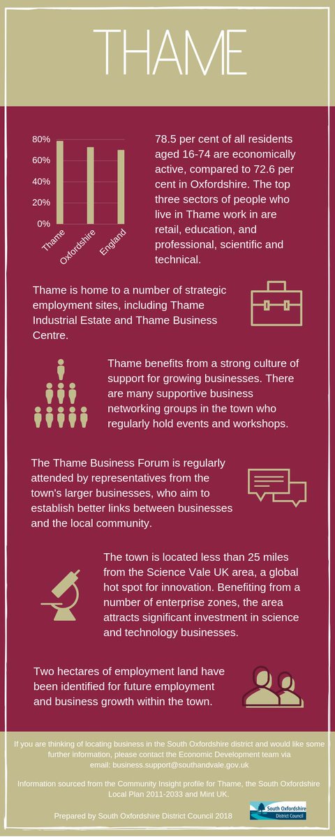 Thame benefits from a strong culture of #support for growing #businesses. The Thame Business Forum is regularly attended by representatives from the town's businesses, who aim to establish better links between businesses and the local #community! 

svbs.co.uk/south-vale-tow…