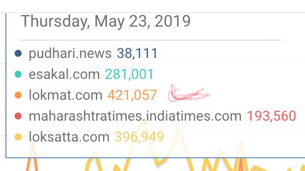 NandkumarSutaar's tweet image. On #LSelection results day most searched news web was #Lokmat.com. Here is glimpse.  ⁦@MiLOKMAT⁩ ⁦@rishidarda⁩ ⁦@Nandupatil67⁩ ⁦@vijayjdarda⁩ ⁦@rajendradarda⁩