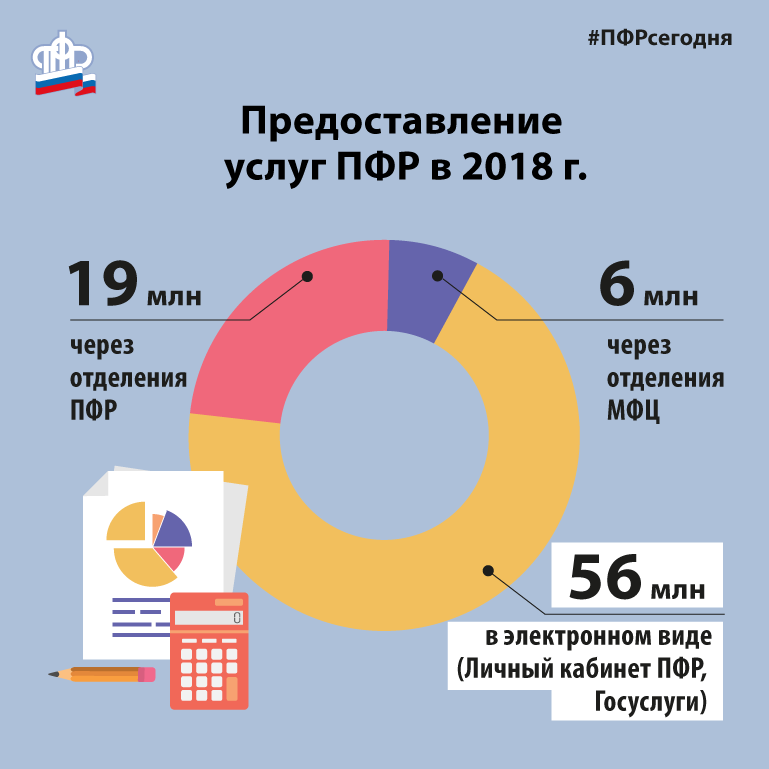 PFRVolgograd's tweet photo. Какими услугами Пенсионного Фонда пользуются чаще всего граждане РФ?
Подробнее: https://t.co/QTp0o3rtPo https://t.co/n4QzYc5ZMo
