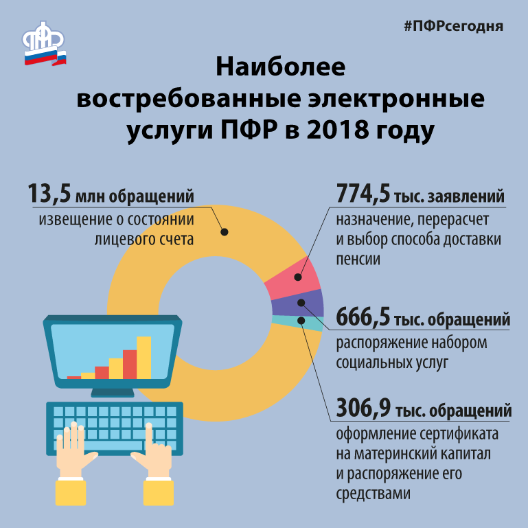 PFRVolgograd's tweet photo. Какими услугами Пенсионного Фонда пользуются чаще всего граждане РФ?
Подробнее: https://t.co/QTp0o3rtPo https://t.co/n4QzYc5ZMo