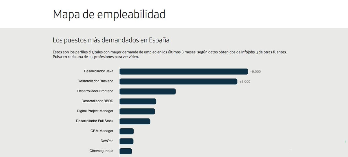 🤔 ¿Sabes cuáles son los perfiles digitales más demandados por las empresas?

¡Consulta nuestro Mapa del Empleo y sal de dudas! 👇

#ConectaEmpleo 

mapadelempleo.fundaciontelefonica.com