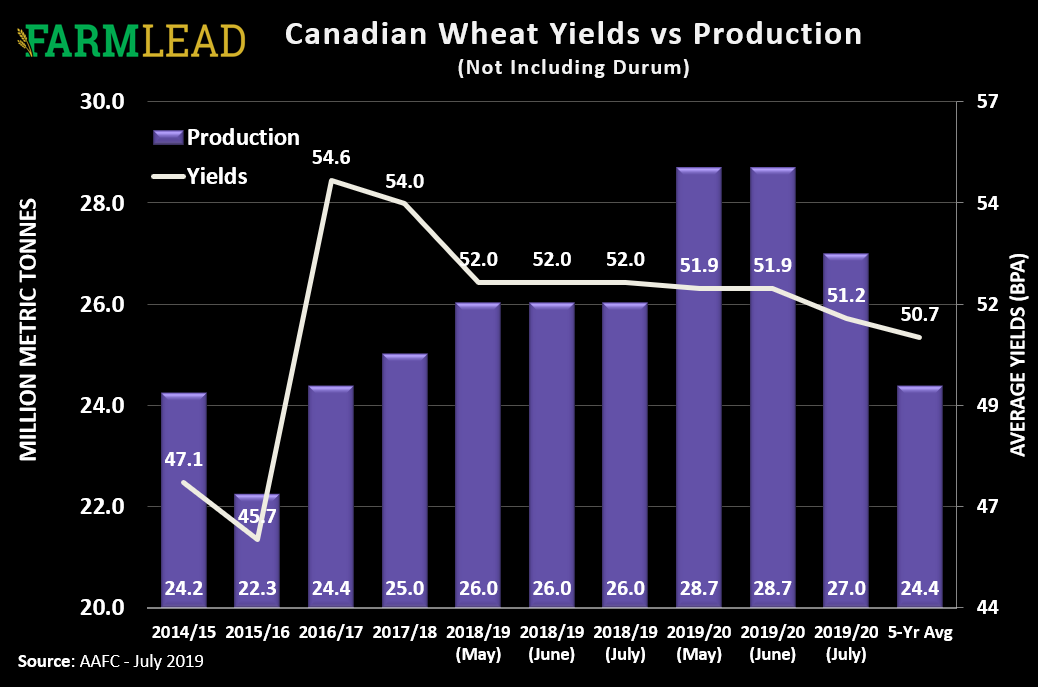 CombyneAg's tweet photo. Today's #FarmLead Breakfast Brief is out!

#Grain markets are mixed as the complex continues to digest #wheat yields, grain exports activity, and #weather over the next few weeks.

https://t.co/Y4oLP0ardl https://t.co/9VpPbTjdrB