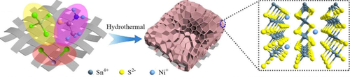Shi et al report how intercalation of Ni into SnS2 results in metallic-state 2D #nanosheets. for use as an #electrodematerial in high-performance #SodiumIonBattery with high reversible capacity and good rate capability. doi.wiley.com/10.1002/cssc.2…