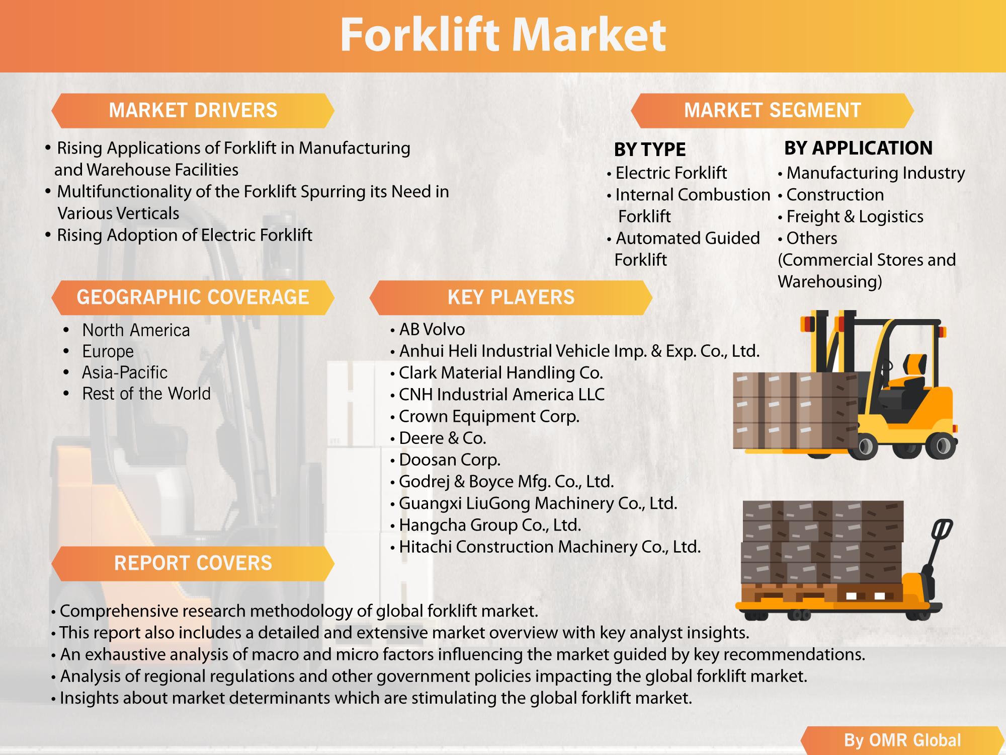 Orion Market Research On Twitter Rising Use Of A Forklift In Manufacturing And Warehouse Application Coupled With Growth In Automotive And Steel Industries Driving The Forklift Market Read Https T Co Eqkdxpzvpa Building Construction