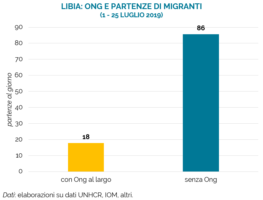 emmevilla's tweet photo. ⛔️🚢 IL "PULL FACTOR" NON ESISTE (update 5).

Tra l'1 e il 25 luglio dalla #Libia sono partite almeno 1.259 persone.

18 partenze al giorno quando al largo delle coste libiche c'erano Ong.
86 partenze al giorno quando al largo non c'era nessuno.

#naufragio

(1 di 3) https://t.co/vedwnVokmf