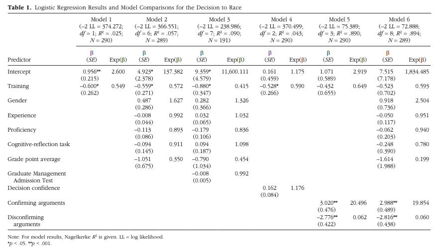 We find evidence that one-shot training interventions can improve decision making in the field, by reducing confirmation bias. Trained participants were 29% less likely to "launch" in a business case modeled after the Space Shuttle Challenger disaster.  journals.sagepub.com/doi/10.1177/09…