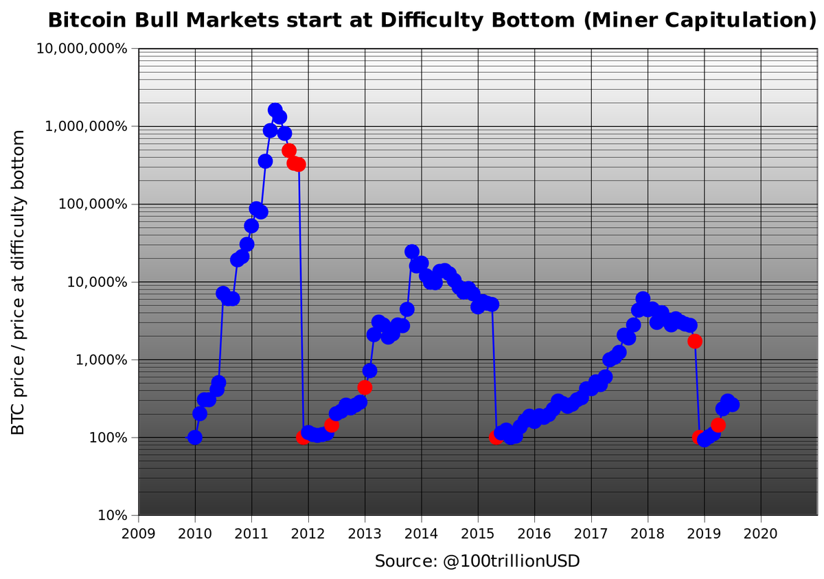 bitcoin bull markets seem to start at difficulty bottoms. We saw difficulty  bottoms (miner capitulation) in Dec 2011 ($4.6), May 2015 ($230) and Dec  2018 ($3691). Price continues to rise from these