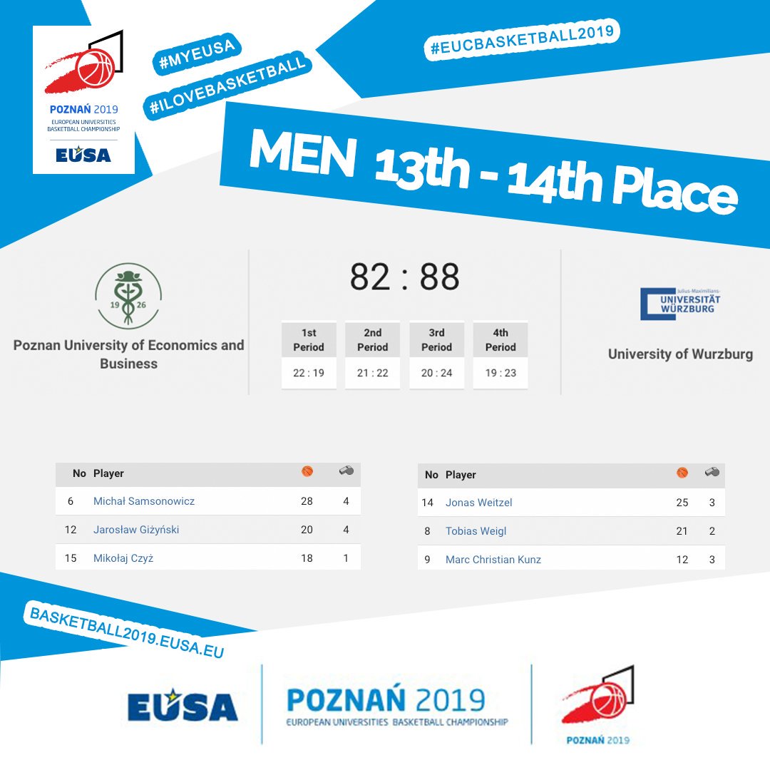 EUSABasketball's tweet photo. A victory from Universität Würzburg against Poznań University of Economics and Technology in a classification match for 13th place.
@eusaunisport @KoszInteria @FIBA @FIBA_media
#eucbasketball2019 #myeusa #eusabasketball #EUSA #Poznan https://t.co/g7TFWDtb7h