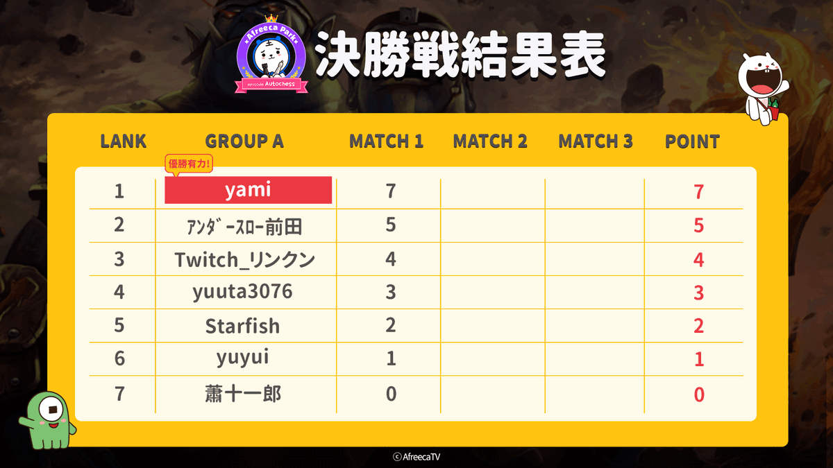 DACJPlocalize's tweet photo. @aftvgame_jp ドタオートチェス大会決勝戦第1ゲームは、ラウンド18でクロックワーク★★★を完成させたリンくんと２人のアサシン６が皆のHPを減らす中、最終構成が強いハンターを選択したyamiが序盤優勢から体力差を活かしてレベル10決戦を勝ち抜きました。
https://t.co/3tqPFIXGTh https://t.co/rg3oR9nq8q