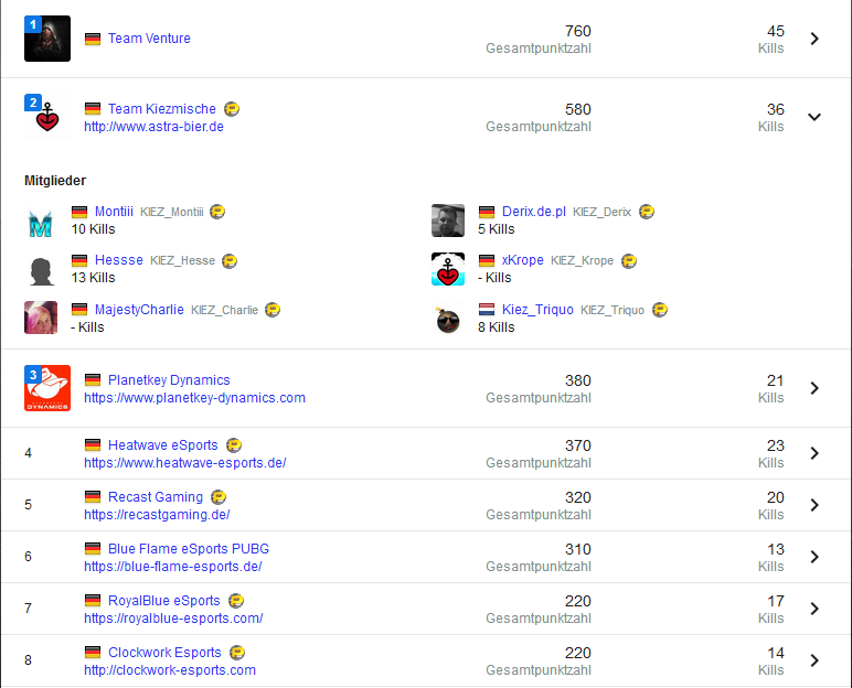 Wir konnten uns am gestrigen <a href="/PUBG_DE/">PUBG: BATTLEGROUNDS Deutschland 🇩🇪</a> #eslmeisterschaft Spieltag, mit einer sehr starken Leistung wieder in die Elite spielen!🔥💪 <a href="/Team_Kiezmische/">Team Kiezmische</a> <a href="/montiiiPUBG/">Montiii</a> @DerixPUBG @KropePUBG <a href="/MajestyCharlie/">Charline</a> <a href="/Triquo0o/">Triquo</a> #Hesse 
Bin Stolz! Weiter geht's!