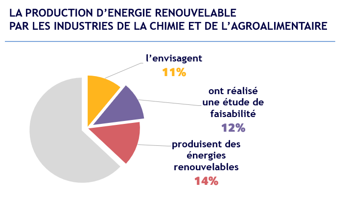 EtienneCoud's tweet photo. Les entreprises sont encore peu matures sur la production d'#ENR sur site. Il y a pourtant un vrai intérêt à développer une #stratégieénergétique locale. https://t.co/MKeFQlUMJU https://t.co/fsguIczQtH