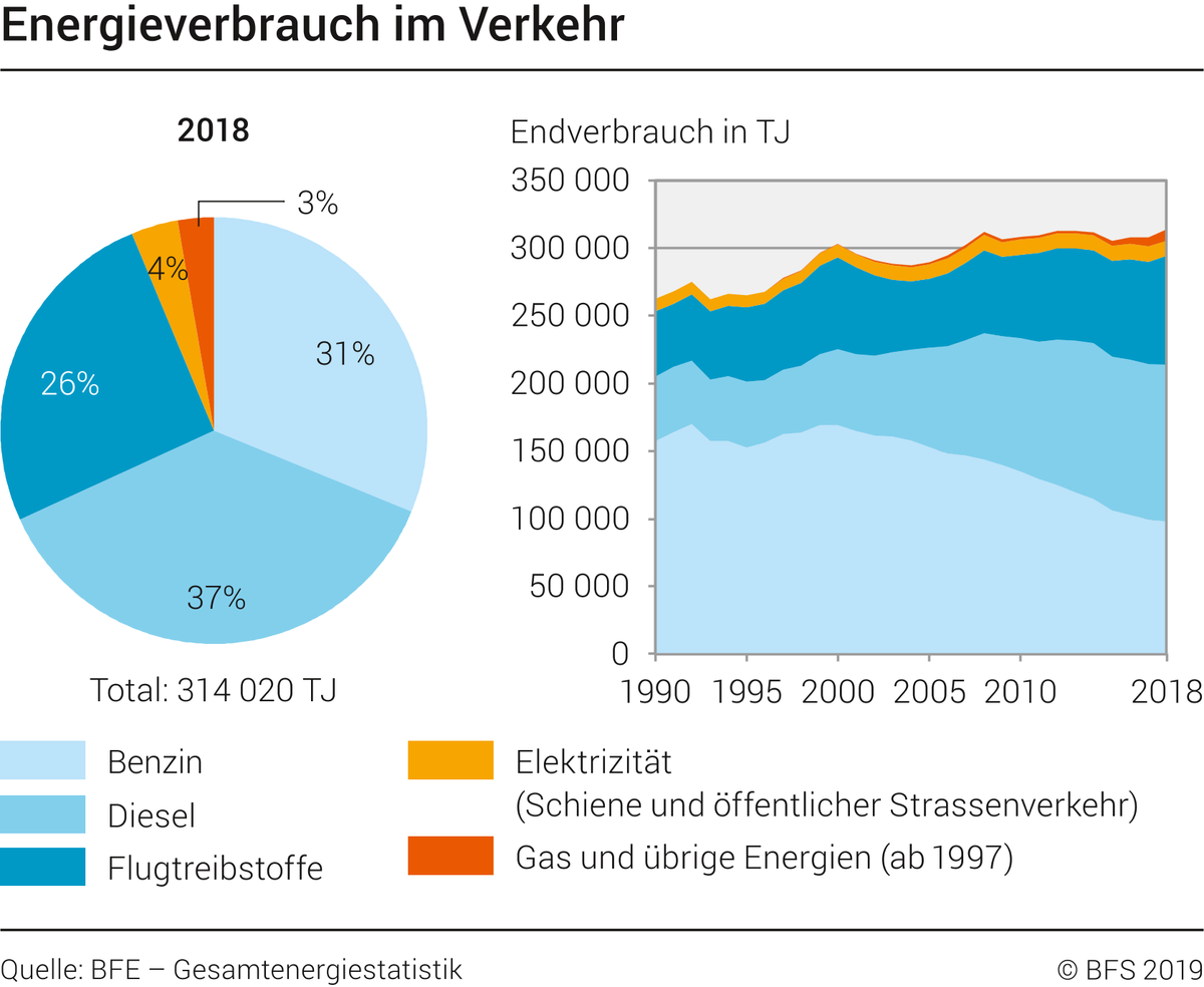 Statistik Schweiz Welche Energietrager Hielten Im Jahr 17 Den Schweizer Verkehr In Schwung Wie Hat Sich Der Anteil Von Fossilen Energiequellen Am Endverbrauch Seit 1990 Entwickelt Unsere Neue Grafik Der