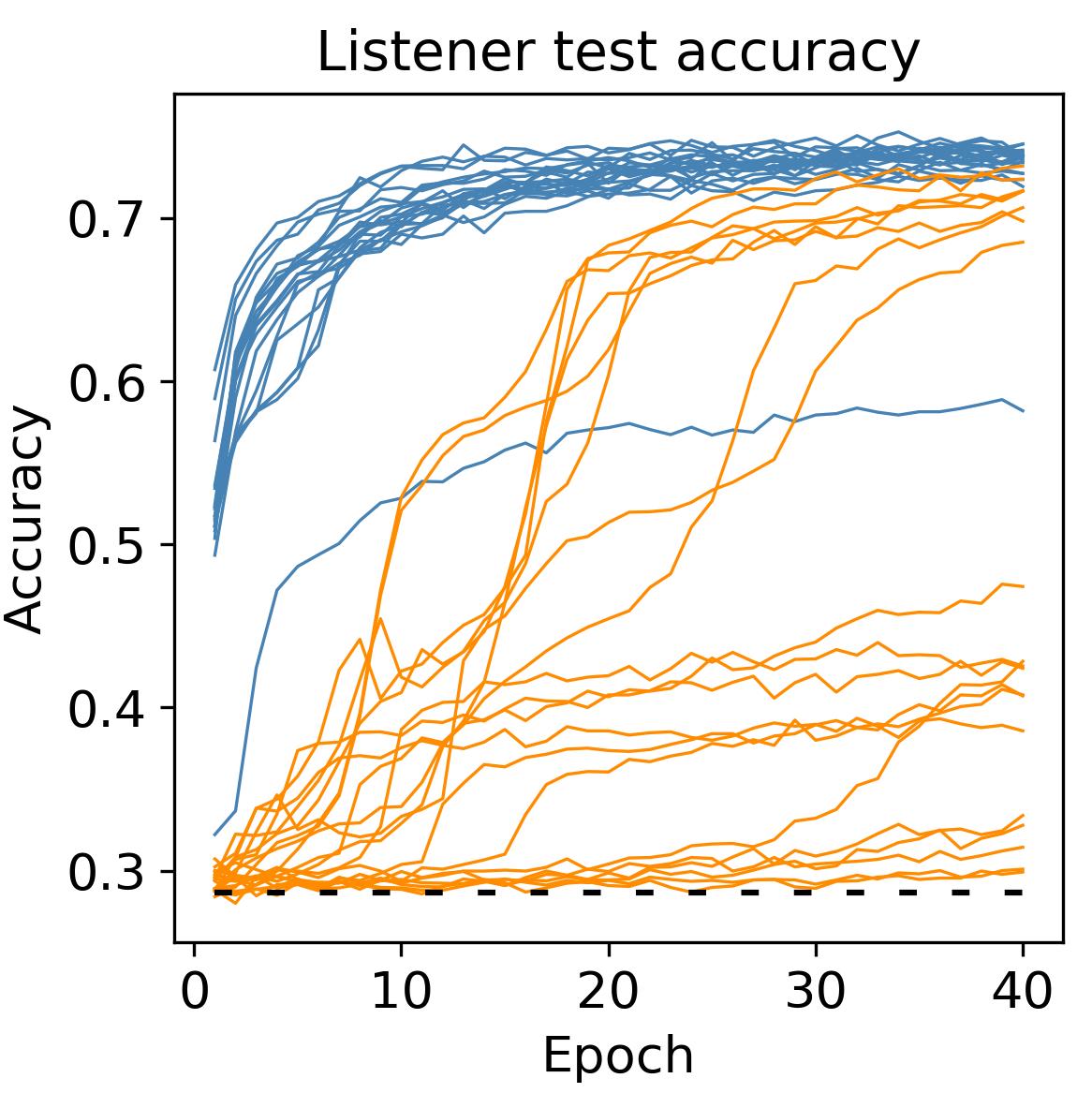 #CogSci2019 people: come to the poster session between 1 and 2:30 to learn how curiosity can help in cross-situational word learning. And also, don't draw conclusions based on the behaviour of one trained model. Look at that hairy mess.