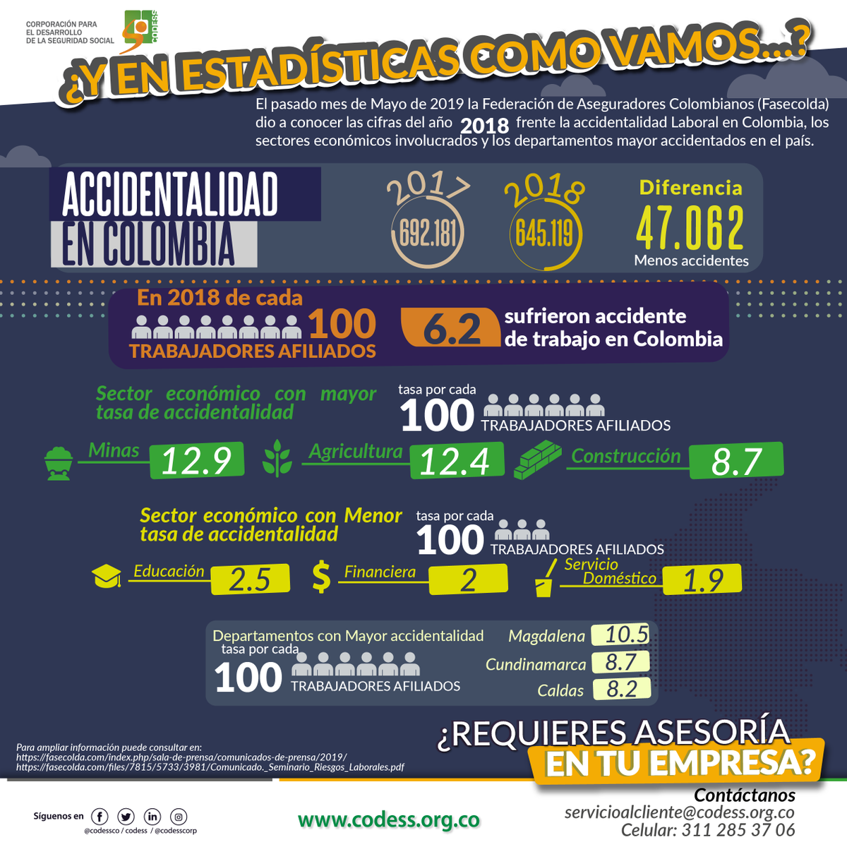 codessco's tweet image. Esta semana te contamos como fueron las cifras de accidentalidad laboral en Colombia en el 2018...síguenos e infórmate con nuestros #Tipsinformativoscodess #riesgoslaborales