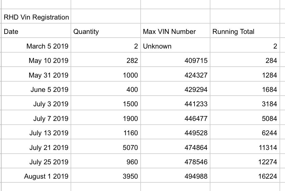 VedaPrime's tweet photo. RHD Model 3 vins registered so far. #model3au #model3uk #model3nz #model3uk #model3ireland #model3 #model3jp https://t.co/IFYkbdW4Xu