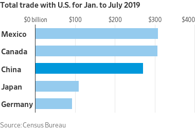 Mexico is the Number 1 trading partner with the US from Jan - Jul 2019. (Census Bureau)
wsj.com/articles/china…