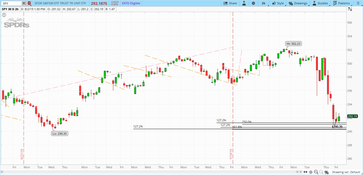 NoeticDude's tweet photo. SPY possible consolidation zone unless momentum pushes thru. https://t.co/0C1O60sWCZ