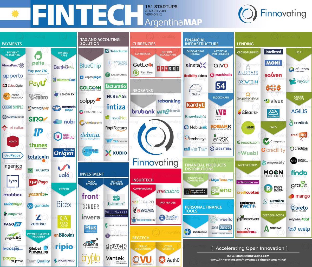 Mapa FinTech de Argentina. Por <a href="/FinnovatingHub/">Finnovating</a> Ustedes no se imaginan la emoción que nos da ver este mapa y saber que detrás de cada logo hay tanto talento, tanta innovación y tanta capacidad de transformar los servicios financieros #Expansión #FinTech #Blockchain #innovación 🚀