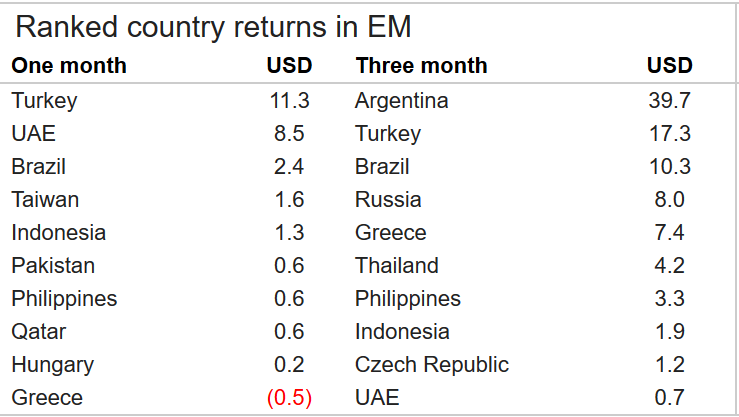 Gelişmekte olan ülkelerin 1 ve 3 aylık süreçlerde para birimlerinin dolara karşı değer kazanışları
-JP Morgan-

Türkiye 1 aylık tabloda yüzde 11.3’lük artışla 1. Sırada.

3 aylık tabloda ise yüzde 17.3 ile 2.sırada.
