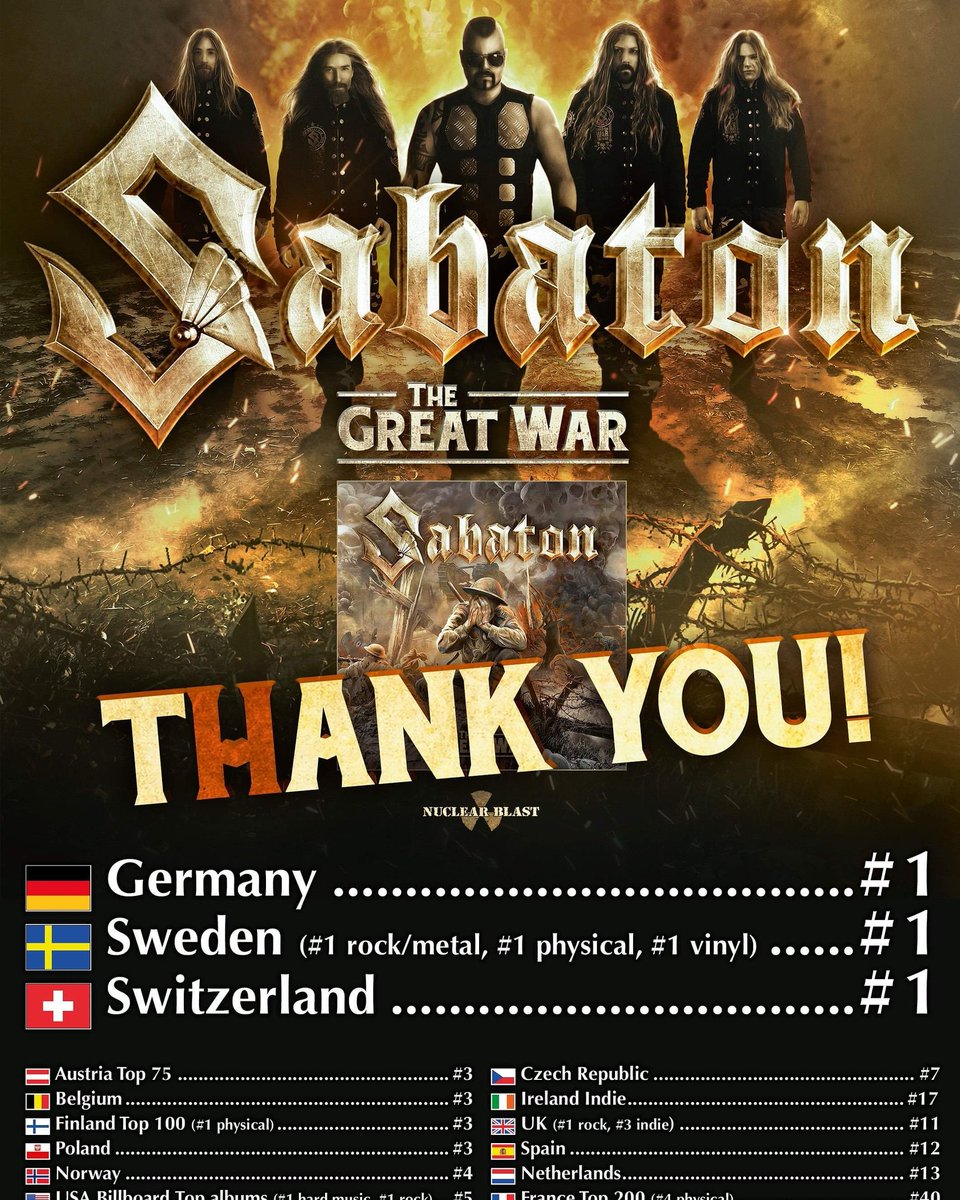 SABATON enter charts worldwide: number #1 in Sweden, Germany and Switzerland; number #4 in Norway.

More on PowerMetal.no

#Sabaton #TheGreatWar #NuclearBlast #IFPINorge #VGListaTopp40 #HeavyMetal #PowerMetal #PowerMetalno