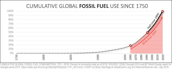 Half of the world's cumulative fossil fuel use since 1990! It's almost like there is a complete disconnect between #climatechange negotiation and global fossil fuel consumption - capitalism is driving the destruction of a habitable climate: nationalobserver.com/2019/07/31/opi…