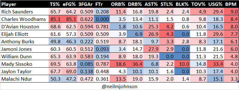 Decided to run the numbers on @UAassociation's 17U Rise division. Here are the top performers according to BPM (box plus/minus).