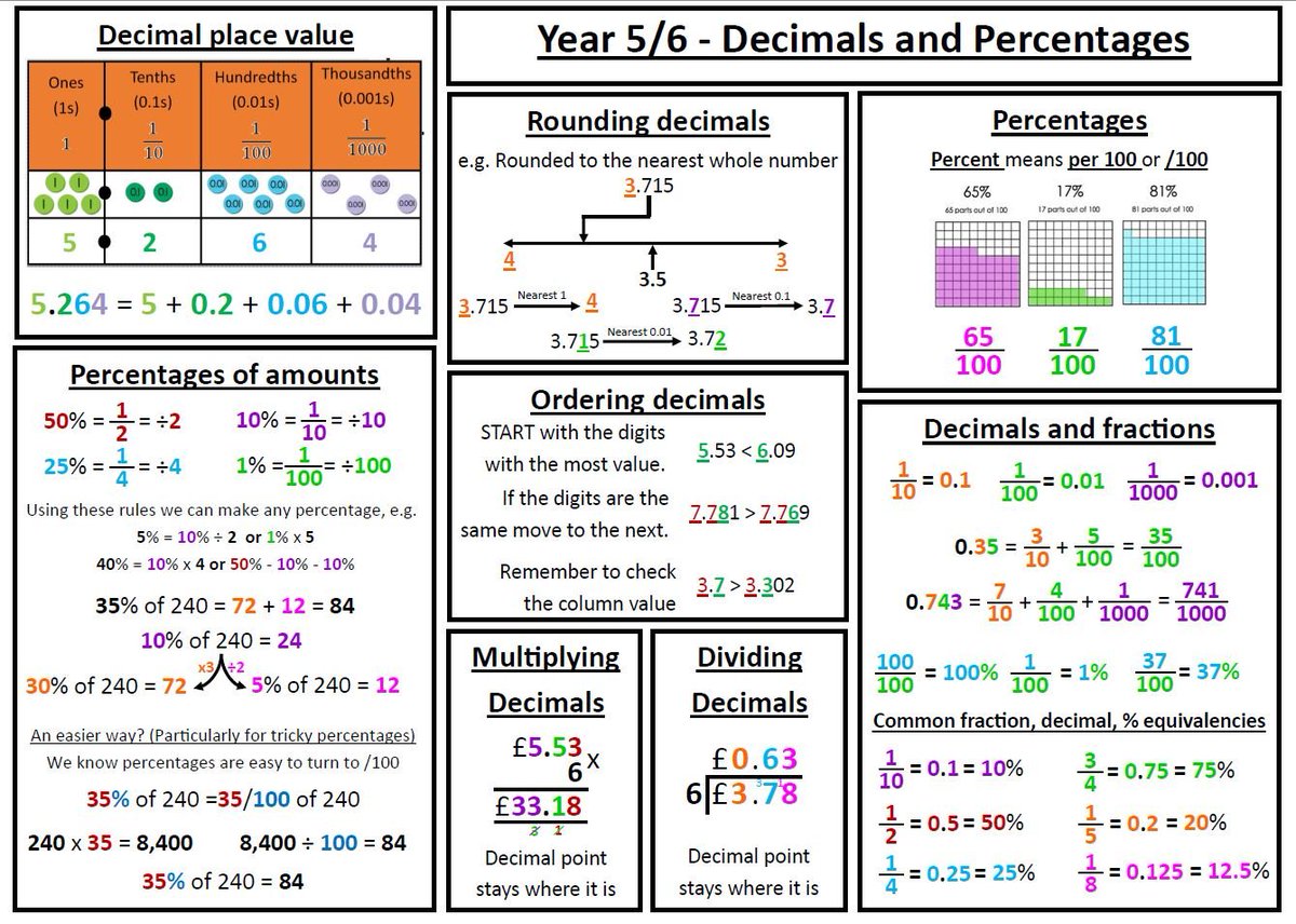 Mr_H_7's tweet image. This took me a lot longer than anticipated, but I've created some maths summaries based on Y5/6 White Rose. Very open to feedback - as I'm not 100% happy with them yet and likely to have made mistakes.
dropbox.com/s/zysktgzkn8gz…