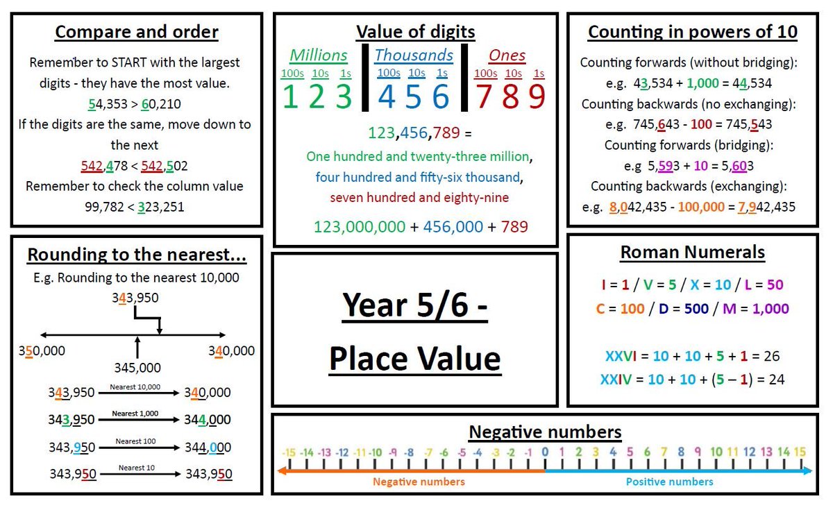Mr_H_7's tweet image. This took me a lot longer than anticipated, but I've created some maths summaries based on Y5/6 White Rose. Very open to feedback - as I'm not 100% happy with them yet and likely to have made mistakes.
dropbox.com/s/zysktgzkn8gz…